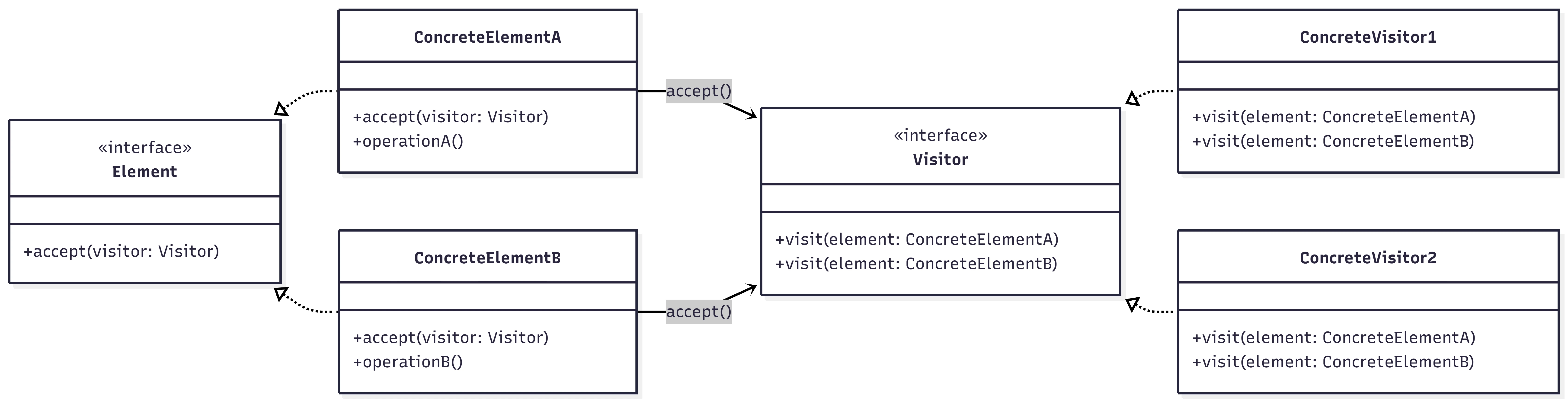 VISITE 패턴_UML VISITE 패턴_UML.webp